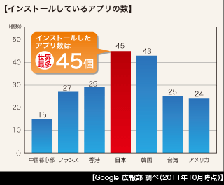 グラフ：インストールしているアプリの数